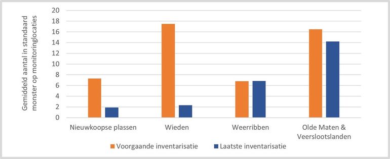 Platte schijfhoren. Mate van voorkomen in de vier onderzoeksgebieden in twee perioden. Het onderzoek in de Nieuwkoopse Plassen vond plaats in 2015 en 2021, dat in de gebieden in Overijssel rond 2009 en in 2019