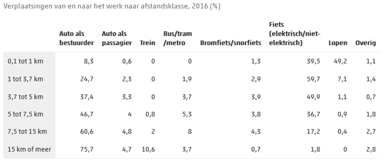 Verplaatsingen van en naar het werk in 2016 naar afstandsklasse