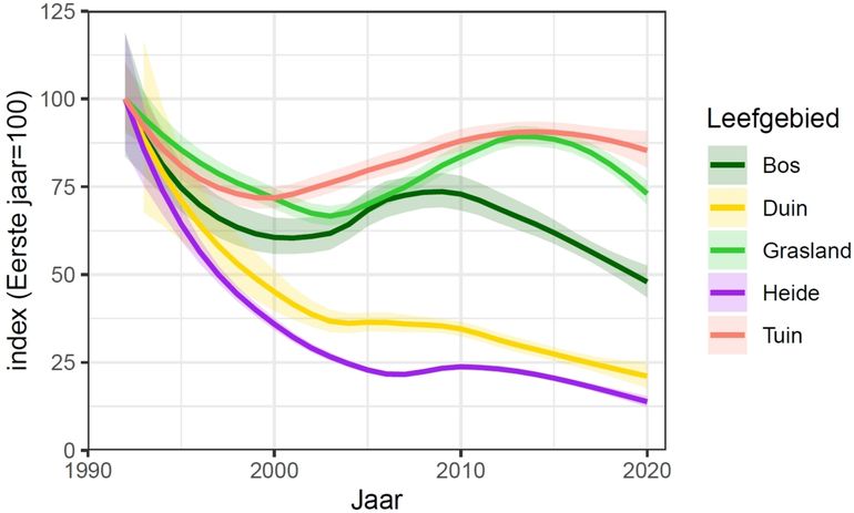 Indicator van Nederlandse dagvlinders per leefgebied 1992-2020