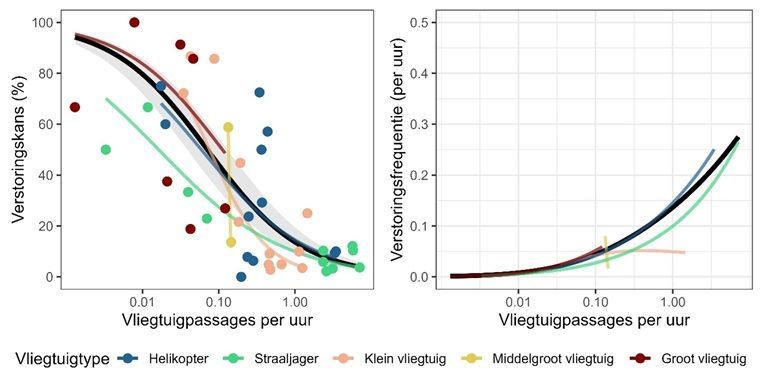 Links: verstoringskans (kans dat vogels opvliegen) bij passage van verschillende soorten vliegtuigen in relatie tot het aantal vliegtuigpassages per uur. Rechts: de afgeleide totale verstoringsfrequentie, het aantal keer dat een vogel per uur voor een vliegtuigsoort opvliegt