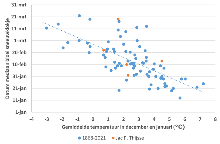 Figuur 3: Relatie tussen de gemiddelde eerste bloeiwaarneming van het gewoon sneeuwklokje in Nederland in de jaren 1868-2021 en de 5 waarnemingen van Jac. P. Thijsse