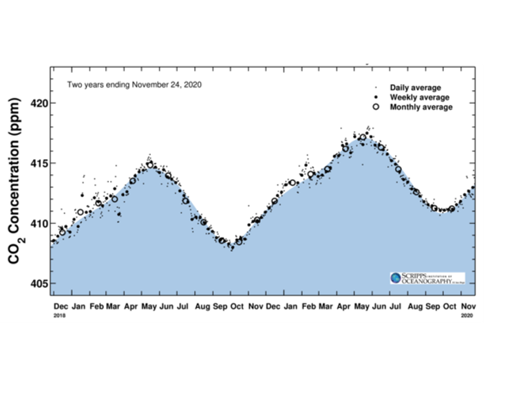 Verloop van de dagelijkse, wekelijkse en maandelijkse CO2-concentratie van 24 november 2018 tot en met 24 november 2020 op de berg Mauna Loa, Hawaii. De concentratie staat weergegeven in het aantal deeltjes CO2 per miljoen deeltjes lucht (parts per million, ppm)