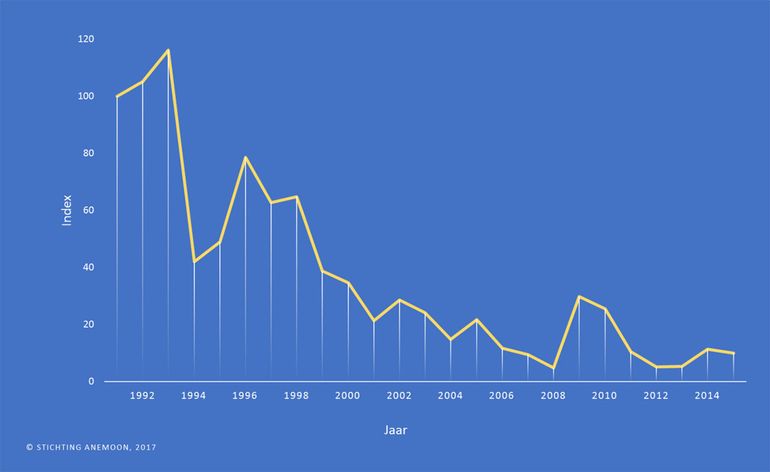 Afname in het voorkomen van het Goudkammetje langs de Noordzeekust op basis van aantallen aangespoelde kokers op het strand, waargenomen voor het Strandaanspoelsel Monitoring Project (SMP) in de periode 1991 tot en met 2015