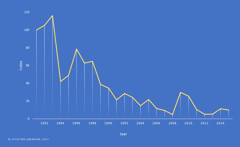 Afname in het voorkomen van het Goudkammetje langs de Noordzeekust op basis van aantallen aangespoelde kokers op het strand, waargenomen voor het Strandaanspoelsel Monitoring Project (SMP) in de periode 1991 tot en met 2015