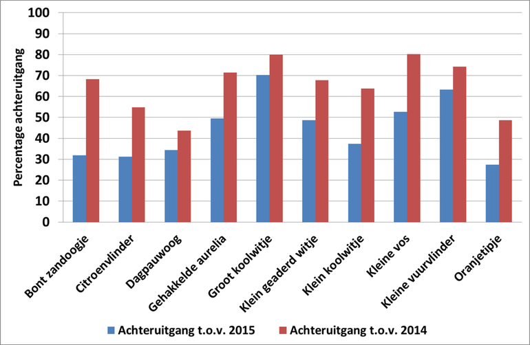 Achteruitgang in het aantal vlinders in de eerste maanden van 2016 in vergelijking met 2015 en 2014