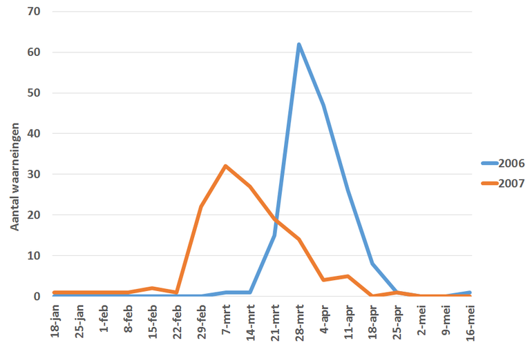 Aantal waarnemingen van eerste bloeiende bosanemoon doorgegeven via Natuurkalender.nl in de week van de aangegeven datums in de jaren 2006 (koud voorjaar) en 2007 (warm voorjaar)