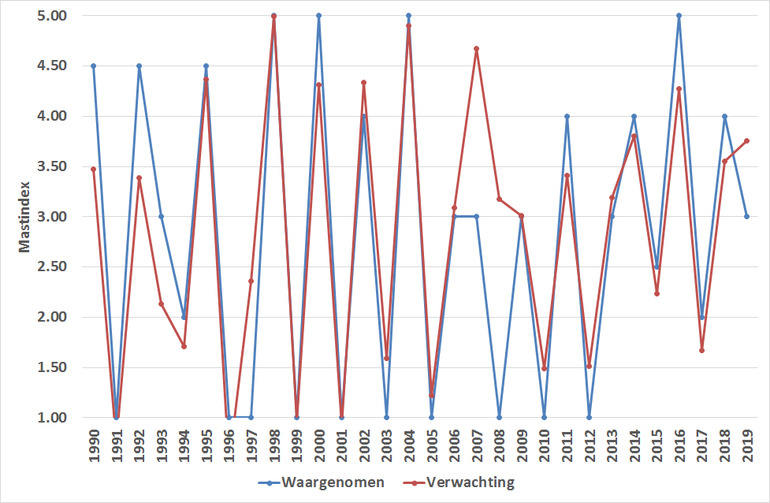 Schatting en verwachting van de jaarlijkse mastindex van beukennootjes op de Veluwe (1 = geen mast, 5 = extreme volmast)