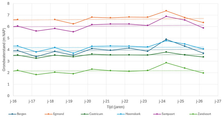 Metingen van de grondwaterstand op 28 maart in de jaren 2016 tot en met 2026 op zes locaties in het duingebied. De meting op deze dag is een indicatie van de gemiddelde voorjaarsgrondwaterstand