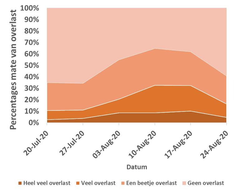 Figuur 2: Verloop van de percentages van overlastmeldingen per week, vanaf 20 juli tot en met 25 augustus