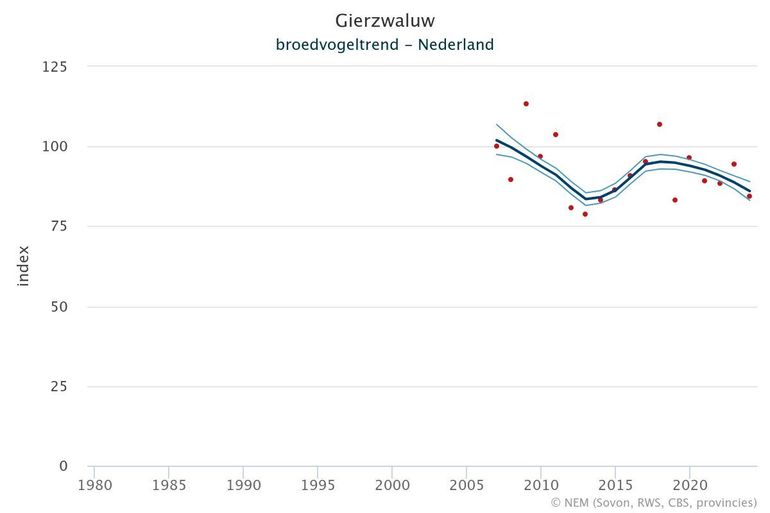 Broedvogeltrend van de gierzwaluw, gebaseerd op het Meetnet Broedvogels (BMP, MUS, MAS). Weergegeven is de jaarlijkse index van de broedpopulatie (rode punten) en de trendlijn (donker gekleurde lijn)