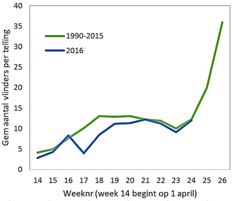 Aaantal vlinders dat is geteld in de routes, 2016 vergeleken met gemiddelde vanaf 1990 