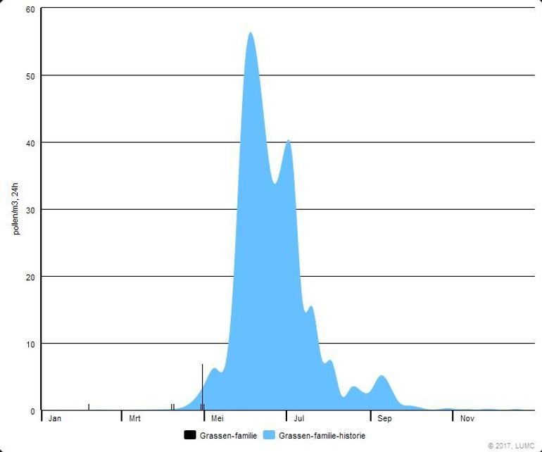 Dagelijkse graspollenconcentratie gemeten door het LUMC in Leiden tot en met 1 mei 2017 (zwarte balkjes). Het blauwe vlak geeft het daggemiddelde van de afgelopen 10 jaar weer