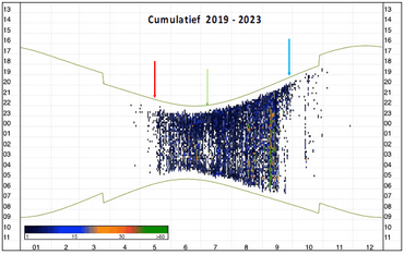 Akoestische activiteit (cumulatief) van tweekleurige vleermuis bij alle meetlocaties in de periode 2019-2023. Op de x-as staan de maanden aangegeven, op de y-as de uren. Elke stip is tenminste één opname van een tweekleurige vleermuis. De bovenste groene lijn is het moment van zonsondergang, de onderste lijn van zonsopgang. De rode pijl geeft het uit de grafiek af te leiden begin van de kraamperiode weer, de groene pijl het ‘zooggat in de activiteit’ en de blauwe pijl het moment waarop de meeste tweekleurige vleermuizen weer uit het gebied zijn verdwenen. De kleur van de stippen is een maat voor het aantal opnames per tien minuten
