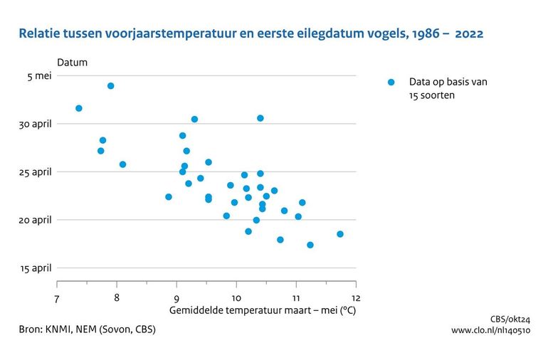 Relatie tussen voorjaarstemperatuur en eerste eilegdatum van vogels