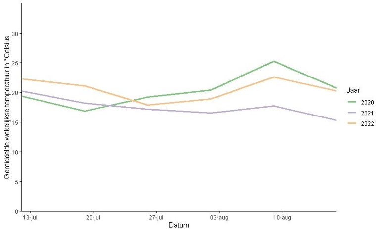 De wekelijkse temperatuurgemiddelen, in graden Celsius, voor de onderzoeksperiode 17 juli tot 18 augustus, per jaar 