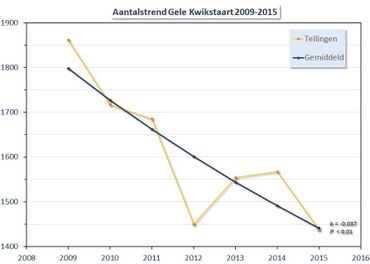 Aantalsontwikkeling Gele Kwikstaart in akkergebieden in Groningen 2009-2015