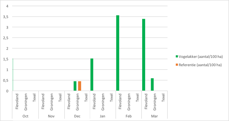 Gemiddelde dichtheden van de velduil geteld op vogelakkers en in referentiegebieden gedurende de wintermaanden van 2015-2017