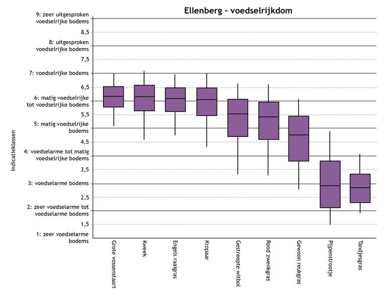 Elke grassoort heeft zijn eigen ecologische bereik. In deze grafiek zijn enkele grassoorten uitgezet op de Ellenbergwaarden voor voedselrijkdom
