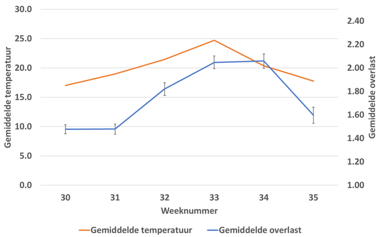 Figuur 3: Gemiddelde overlast (met standaarderror) en de gemiddelde temperatuur per week, vanaf 20 juli (week 30) tot en met 25 augustus (week 35) 