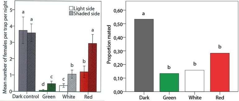 Invloed van licht op kleine wintervlinder. Links: het aantal gevangen vrouwtjes bij de verschillende lichtkleuren. Rechts: het aandeel vrouwtjes dat had gepaard