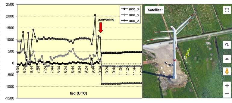 Moment van aanvaring Zeearend met Duitse windturbine, afgeleid uit accelerometergegevens (links) en posities na de aanvaring (gele track) op het kaartje rechts, 24 februari 2021