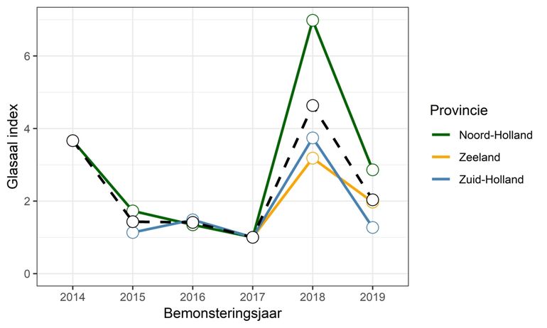 Relatieve hoogte van de glasaalintrek in Noord-Holland (acht meetlocaties), Zuid-Holland (acht meetlocaties) en Zeeland (zes meetlocaties) over de maanden maart, april en mei. De index is geschaald naar het jaar 2017 waarin in alle provincies monitoring plaats vond. Het gemiddelde is weergegeven als stippellijn