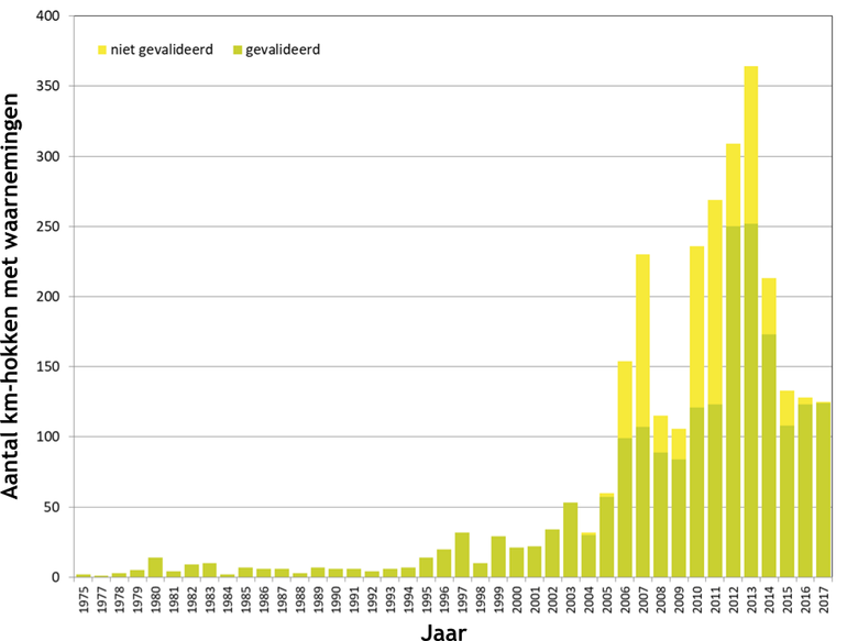 Aantal kilometerhokken per jaar waarin Alsemambrosia is waargenomen in de periode 1975 t/m 2017. Een kilometerhok is een vlak van 1 bij 1 kilometer