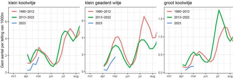 Vliegtijdgrafieken van drie witjes, dit jaar tot 1 mei (blauw) vergeleken met de perioden 1990-2012 (rood) en 2013-2022 (groen)