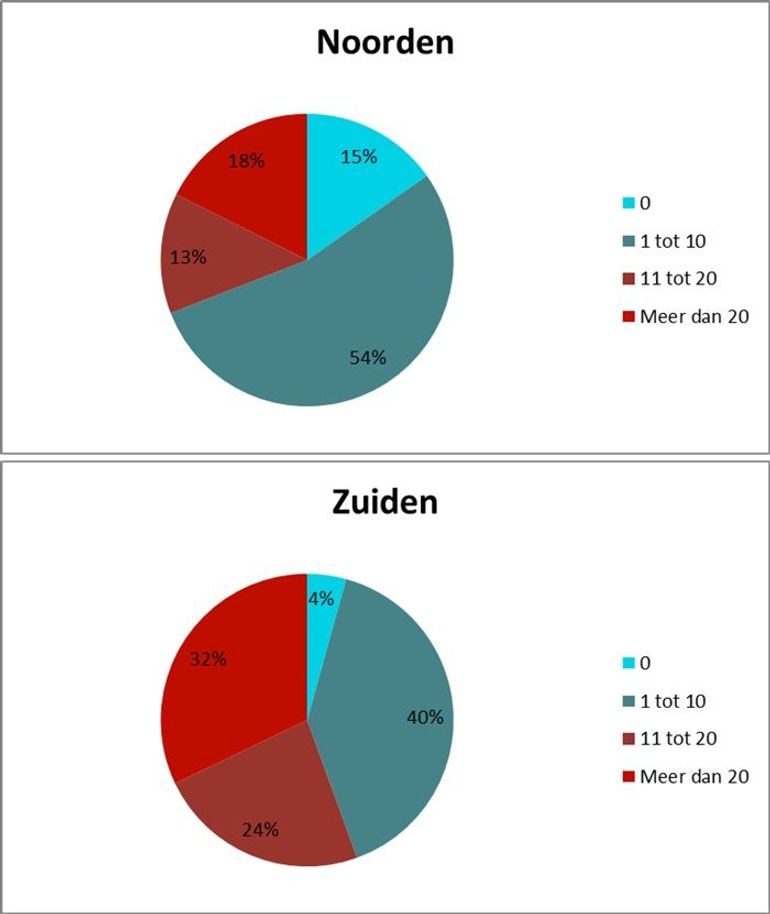 Figuur 4: Procentuele verschillen tussen de noordelijke en zuidelijke helft van Nederland in het aantal muggen dat per melding werd doorgegeven.