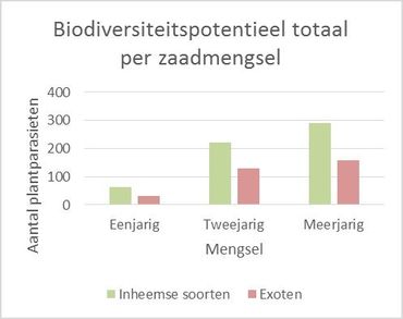 Het totaal aantal plantparasieten per onderzocht zaadmengsel