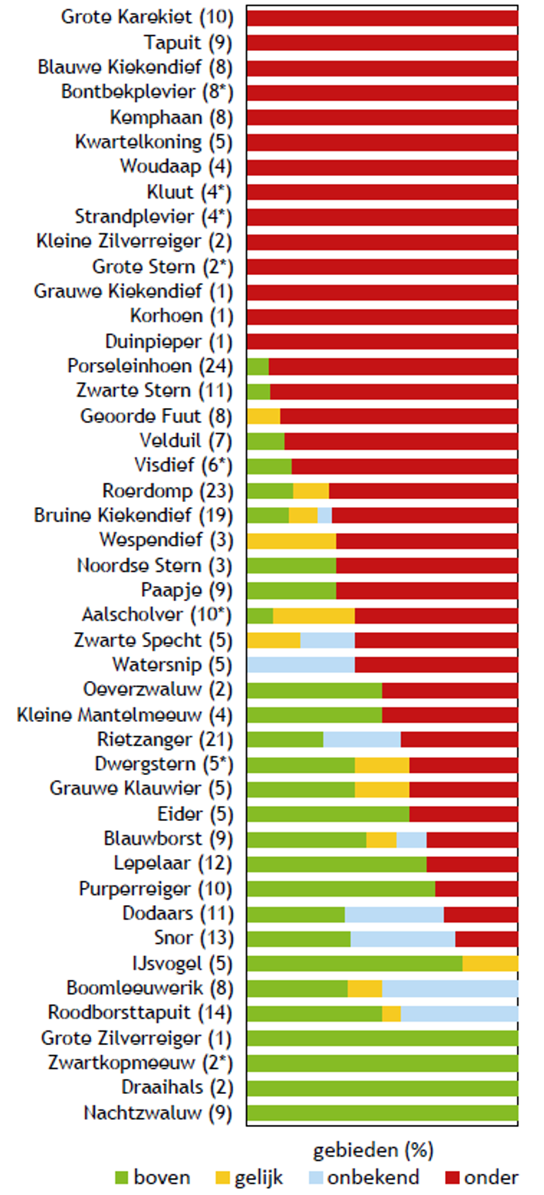 Natura 2000-soorten waarbij het aandeel gebieden is weergegeven waarvan de aantallen boven (groen), gelijk aan (geel; met een marge van tien procent) of onder (rood) de instandhoudingsdoelen uitkomen, of waar dit onbekend is (blauw). Tussen haakjes is het aantal gebieden weergegeven (*: inclusief regiodoel)