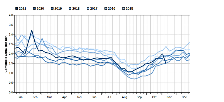 Gemiddeld aantal merels per tuin op tuintelling.nl per maand, gedurende 2015-2021. Met enige moeite is te zien dat de aantallen in 2015-16 hoger lagen dan de jaren daarna, vooral in het broedseizoen. Deze nemen weer toe sinds pakweg 2019. Het Usutu-virus was hier voor een deel debet aan