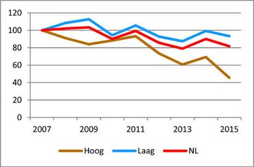 MUS laat zien dat de populatie stadsduiven licht terugloopt