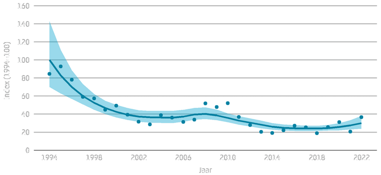 Indexen (stippen) en trend (lijn) van de aantalsontwikkeling van de egel in Nederland in de periode 1994-2022. De blauwe band geeft het 95%-betrouwbaarheidsinterval van de trendlijn aan