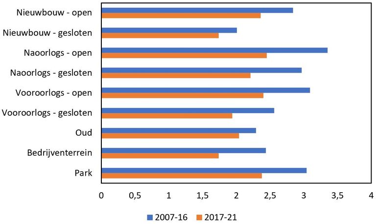 Gemiddeld aantal merels per telpunt per wijktype in 2007-2016 en 2017-2021. Gesloten: aaneengesloten bebouwing, open: niet aaneengesloten bebouwing
