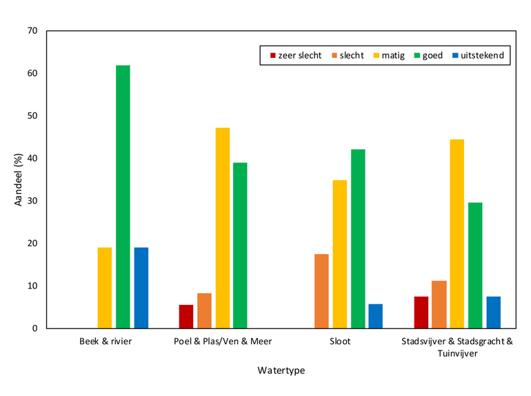 Figuur 2. Waterkwaliteit in vijf klassen voor verschillende watertypen, bemonsterd in 2019