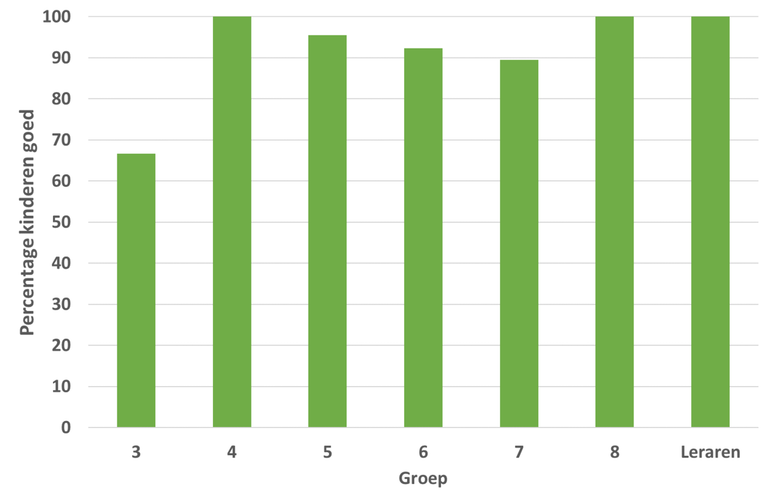 Percentage van het aantal kinderen/leraren dat de pimpelmees kon herkennen (Bron: Arnold van Vliet)