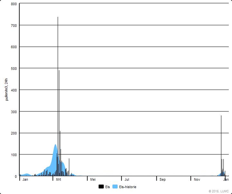  Verloop van de elzenpollenconcentratie in 2018. De historie van de pollentellingen (blauwe vlak) is het daggemiddelde van de afgelopen 10 jaar