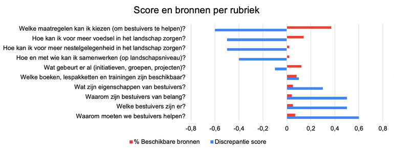 De gemiddelde discrepantie score per onderwerp, berekend als de score voor vindbaarheid minus de score voor kennisbehoefte. Een sterk negatieve score betekent dat kennis op het onderwerp relatief lastig vindbaar is terwijl de behoefte eraan relatief groot is. Een sterk positieve score betekent dat er veel kennis te vinden is, terwijl de behoefte daaraan relatief laag is. In oranje het percentage beschikbare bronnen per rubriek, weergegeven als decimale waarden