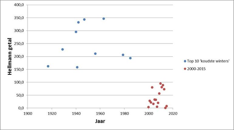 De paar koude winters van de afgelopen 15 jaar zijn een stuk minder koud dan de koudste winters van de afgelopen 100 jaar