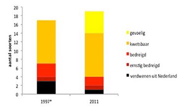 Grafiek: Vergelijking tussen het aantal soorten op de oude en de nieuwe Rode Lijst Vissen. (* voor een goede vergelijking is de lijst van 1997 gereconstrueerd op basis van de nu geldende Rode Lijst methodiek)