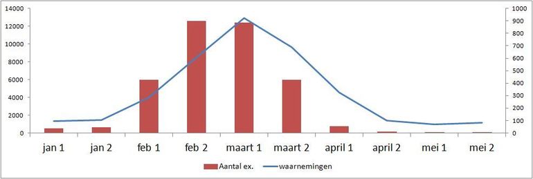 Vliegtijd van wachtervlinder in het voorjaar (vanaf 2010). De rode balken geven het aantal waargenomen vlinders weer (linker as), de blauwe lijn de waarnemingen (rechter as)