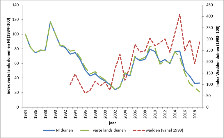 Figuur 1. Geïndexeerde aantalsontwikkeling van het konijn in de duinen van Nederland, in de vastelandduinen en op de wadden in de periode 1984-2019