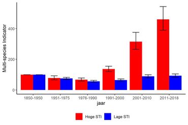 De verandering in verspreiding van soorten die van lage temperaturen (lage STI) of juist hoge temperaturen (hoge STI) houden ten opzichte van de eerste periode. Een multispecies indicator geeft de gemiddelde ontwikkeling van een groep soorten, in dit geval soorten met een vergelijkbare temperatuurvoorkeur