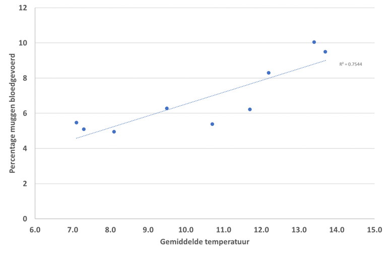 Percentage bloedgevoerde muggen in relatie tot de dagtemperatuur. Het percentage bloedgevoerde muggen steeg bij een hogere temperatuur