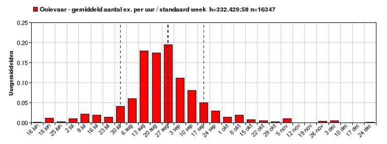 Wegtrek van ooievaars