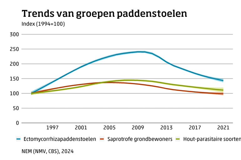 Trends van 22 soorten saprotrofe grondbewoners, 28 soorten houtbewonende paddenstoelen en 66 soorten ectomycorrhizasoorten in bossen en lanen op zandgronden in de jaren 1994 tot en met 2021