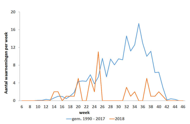 Gemiddeld aantal gladde slangen per week, 2018 vergeleken met 1990-2017