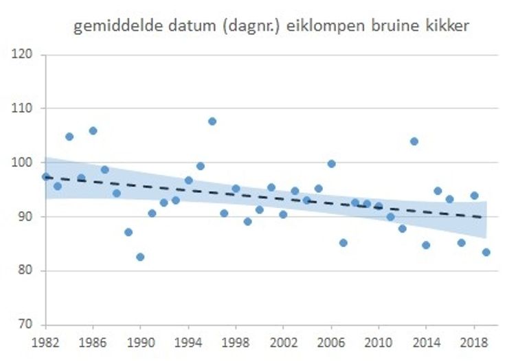 Daling dagnummer voor gemiddelde waarneming eieren bruine kikker