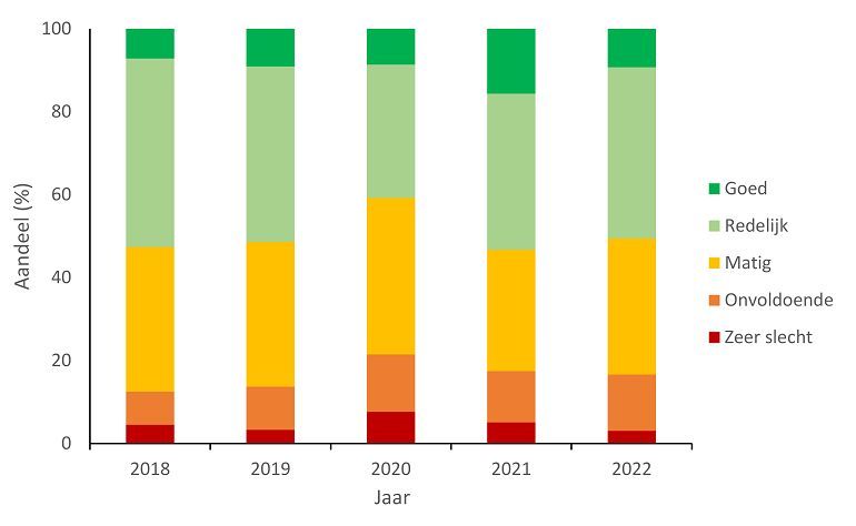 Waterkwaliteit in vijf klassen voor alle bemonsterde wateren in de periode 2018 tot en met 2022